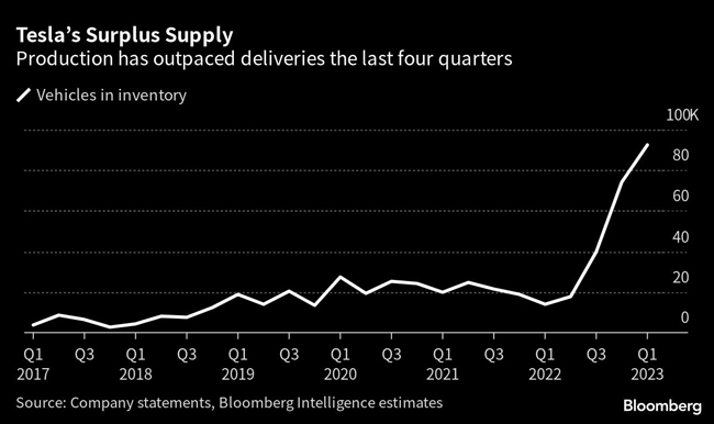 Chart of Tesla supply